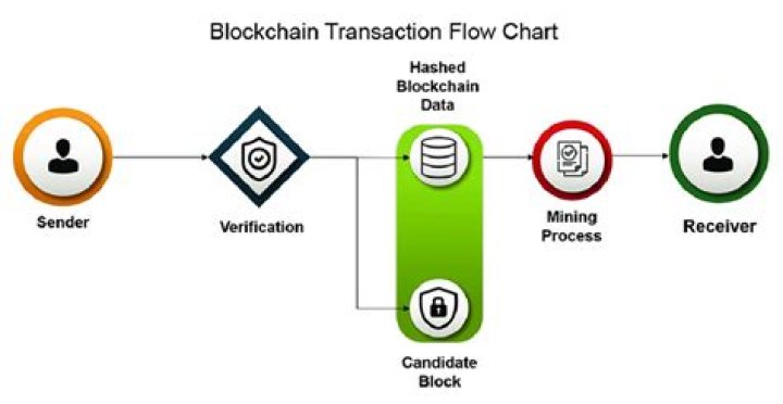 How do you know whether to block or reject any particular transaction from a targeted party?
