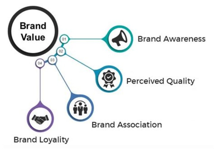 How do you measure brand equity and brand value?