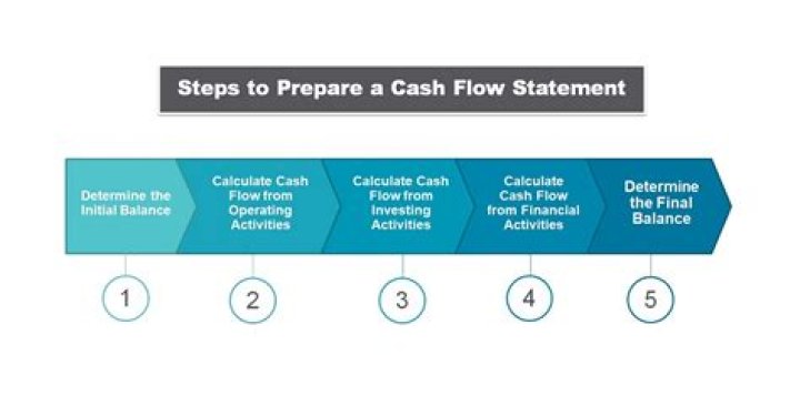 How do you prepare cash flow for a project?