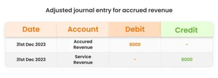 How do you record adjusting entries for interest?