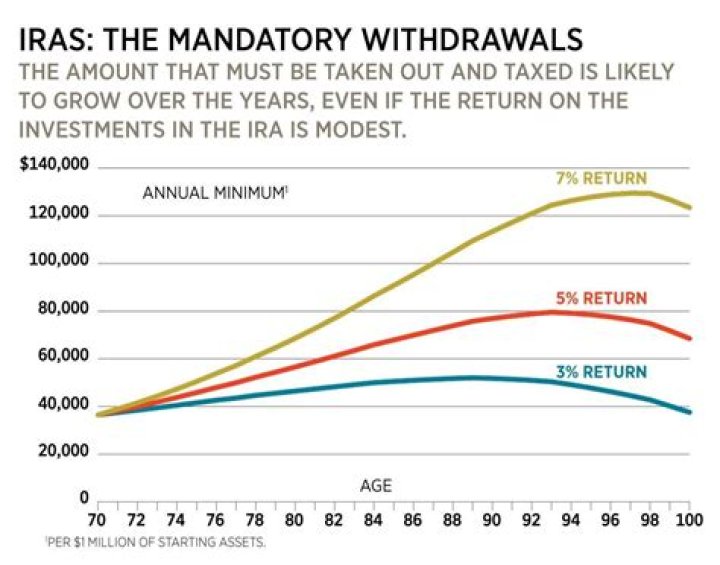 How do you report IRA distributions?