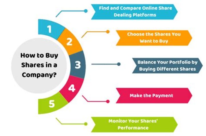 How do you sell shares in a corporation?