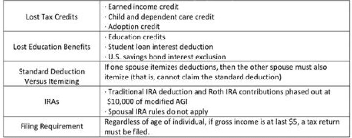 How do you separate income when filing separately?