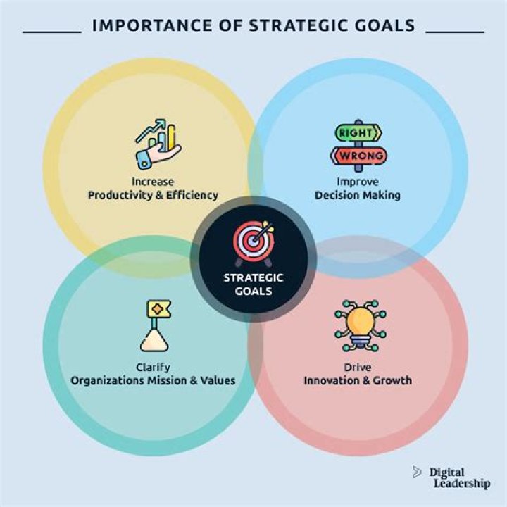 How do you set strategic objectives?