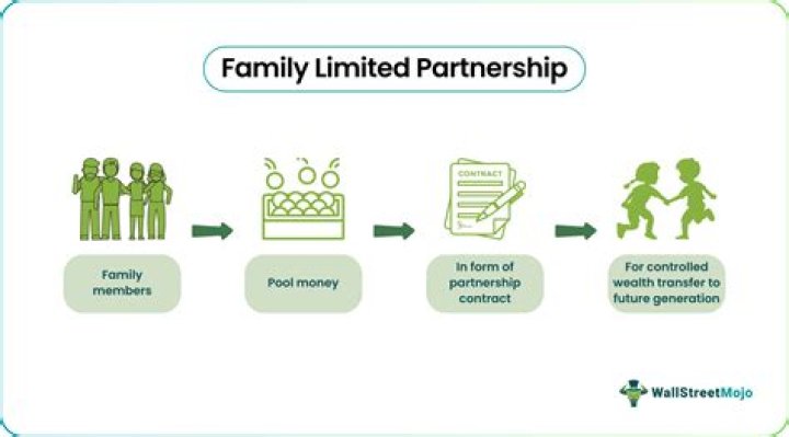 How do you set up a family limited partnership?