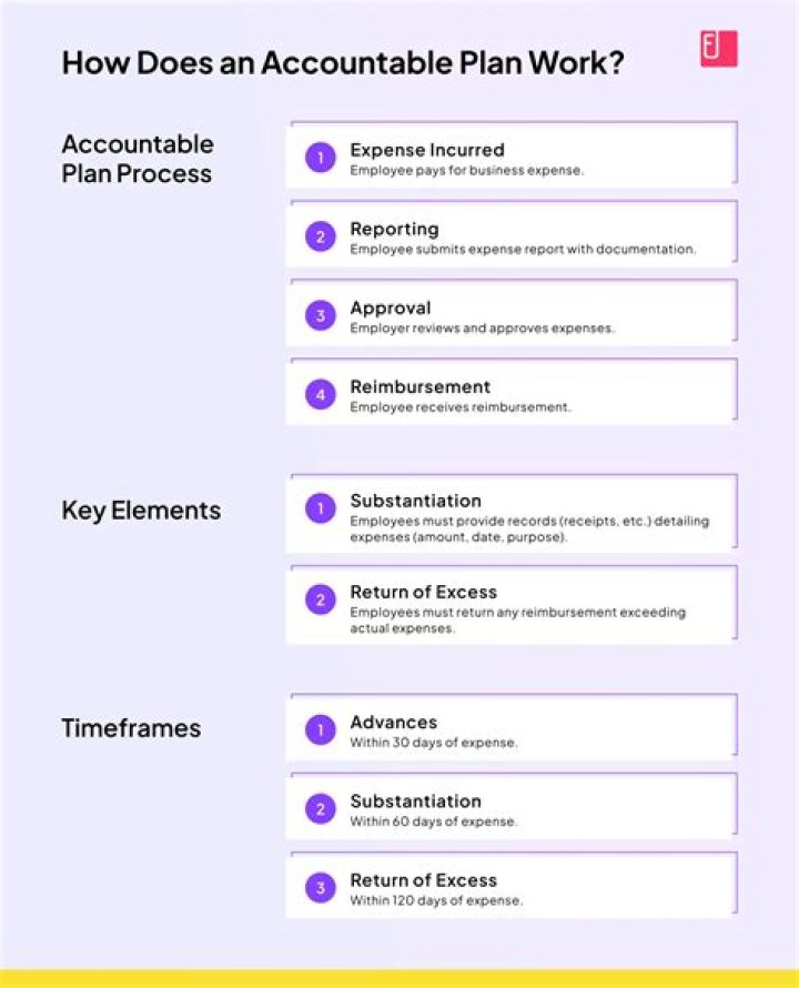 How do you set up an accountable plan?
