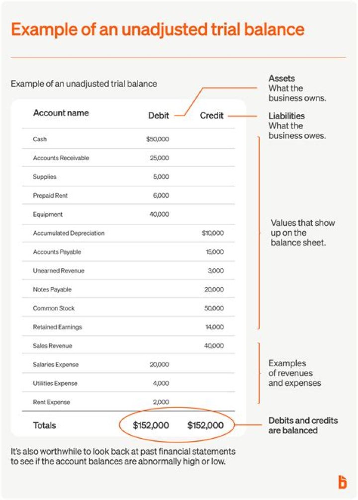 How do you solve an adjusted trial balance?