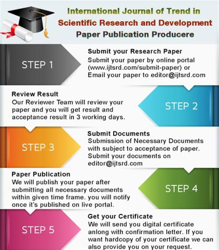 How do you submit a research paper for publication?