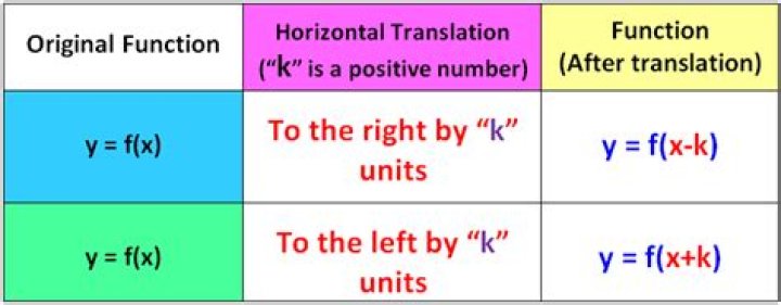 How do you translate a function vertically down?