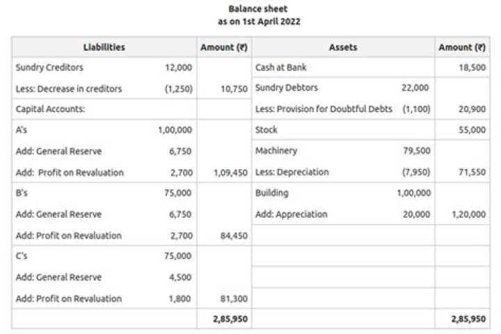 How do you treat an asset revaluation?