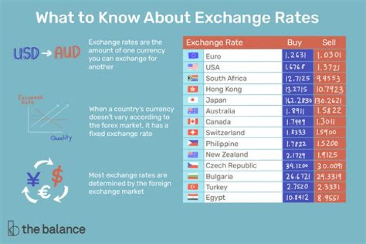 How do you use API exchange rates?