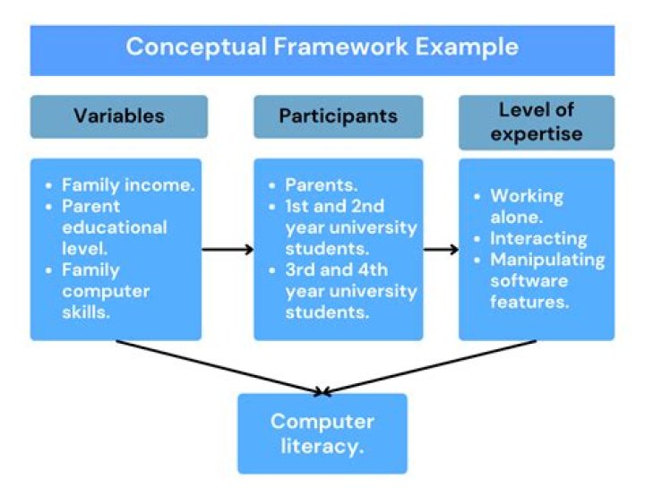 How do you write a conceptual framework in research?