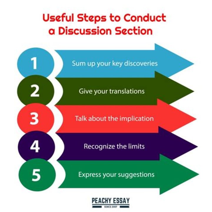 How do you write a discussion question?