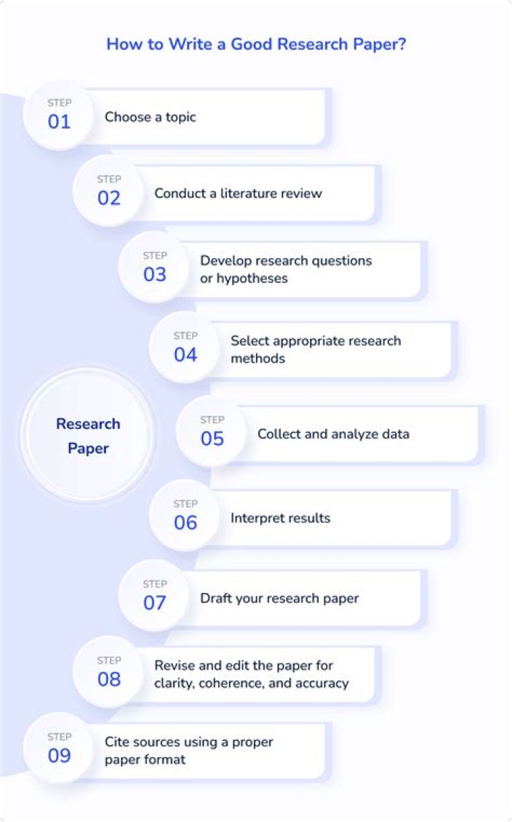 How do you write a research paper on someone?