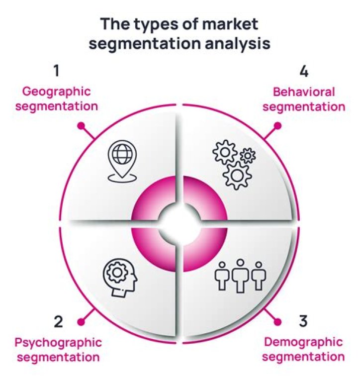 How do you write market segmentation?