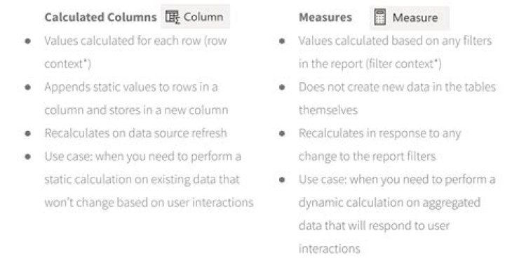 How do you write measures?