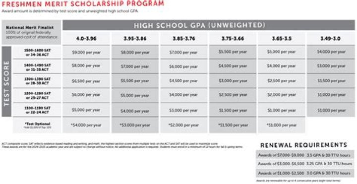 How do you write scholarships as income?