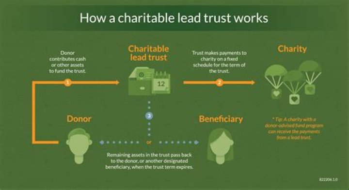 How does a charitable lead annuity trust work?
