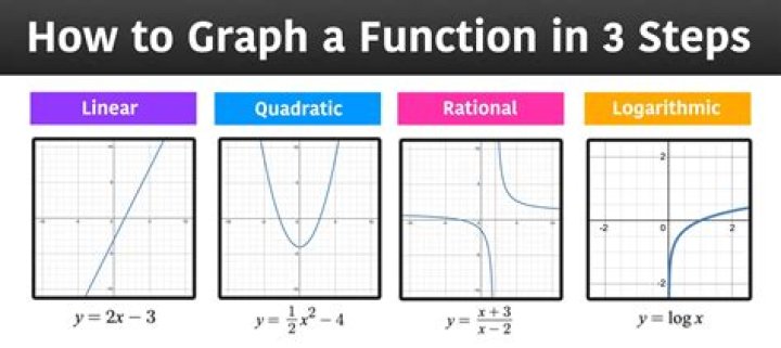 How does a graph help you?