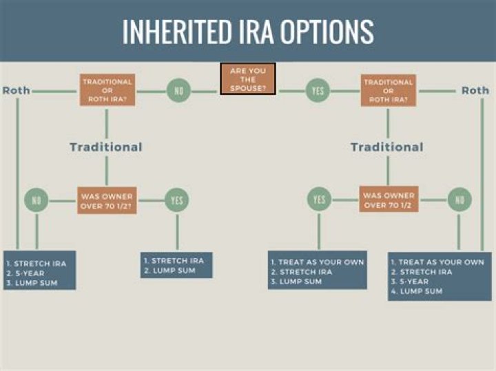 How does a spouse inherit an IRA?