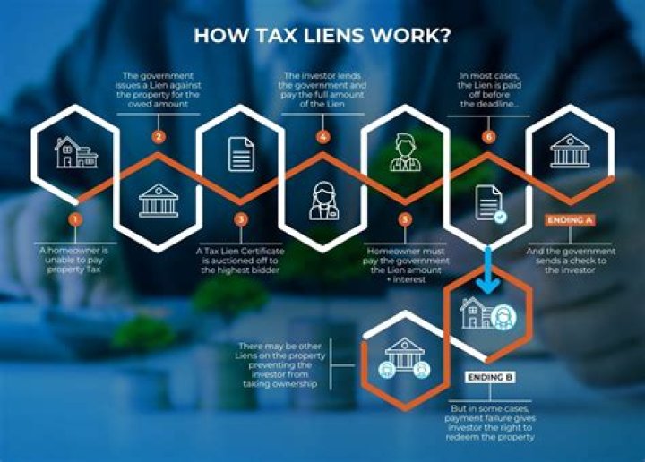 How does a tax lien work in California?