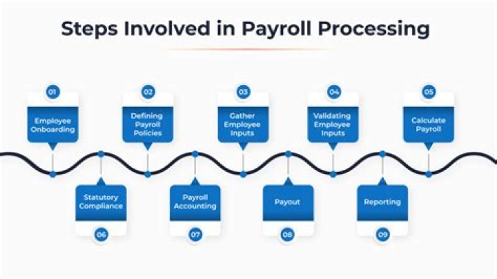 How does ADP payroll processing work?