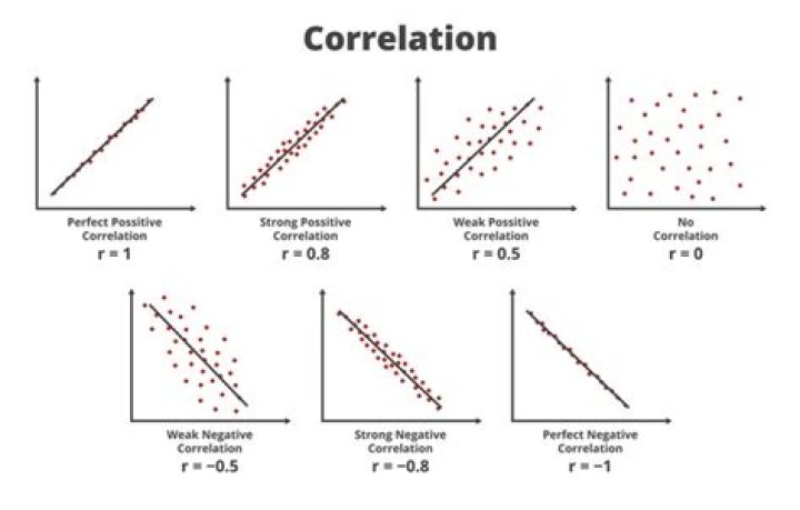How does correlation affect standard deviation?