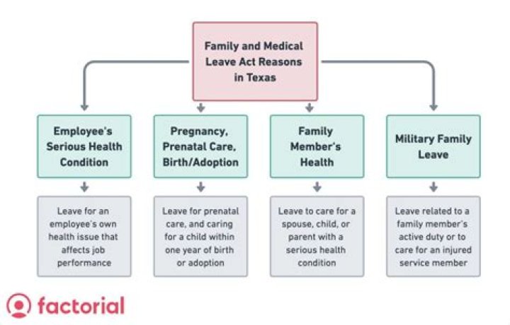 How does family leave work in Texas?