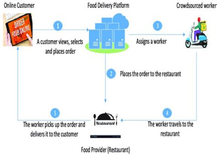 How does food delivery business work?