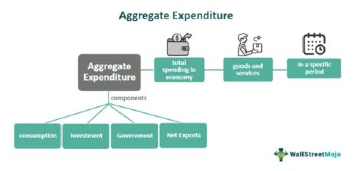 How does investment affect aggregate expenditure?