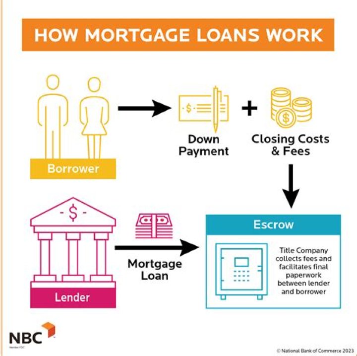 How does mortgage interest factor into taxes?