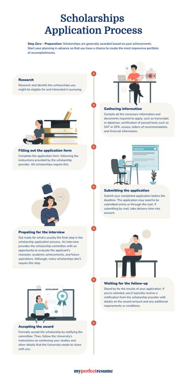 How does scholarship work in USA?