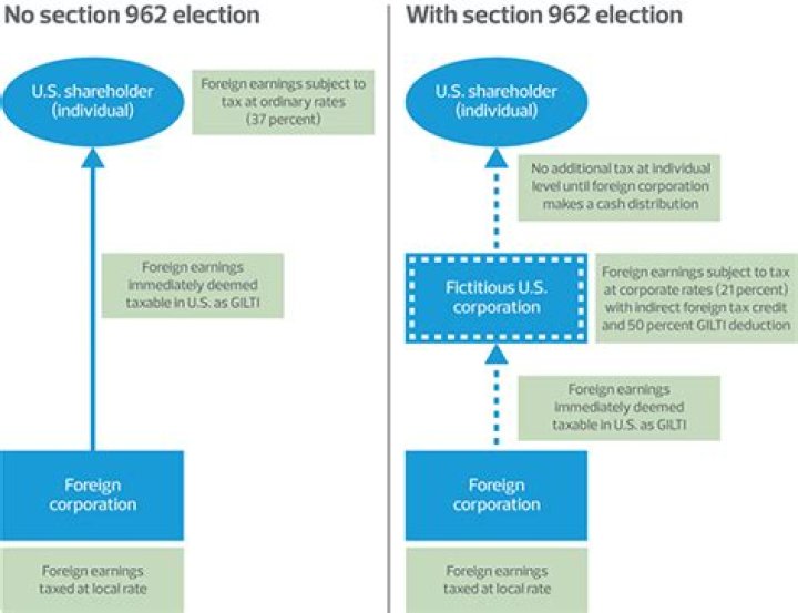 How does the 962 election work?