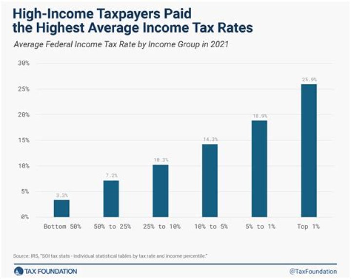 How does the amount of taxes you pay depend on your income?