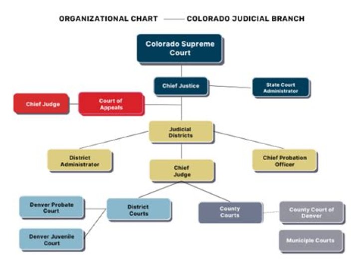How does the Colorado court system work?