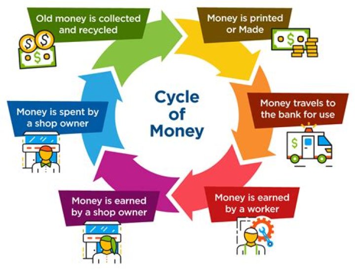 How does the cycle of money work?