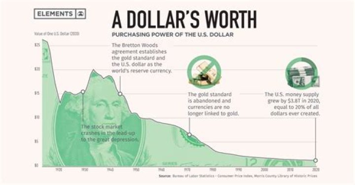 How does the dollar become worthless?