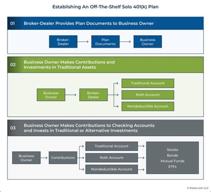 How far back can the IRS audit a 401k plan?