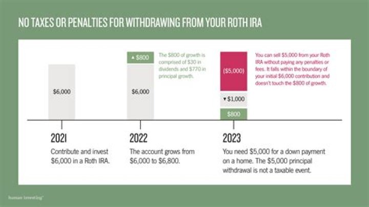 How fast can you withdraw from Roth IRA?
