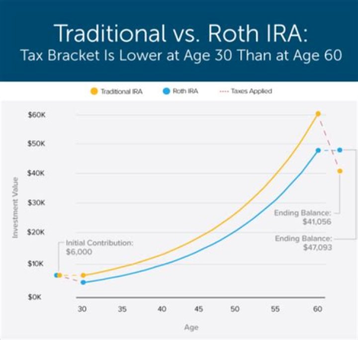 How fast do ROTH IRAs grow?