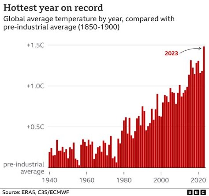 How has climate change changed in the last 10 years?