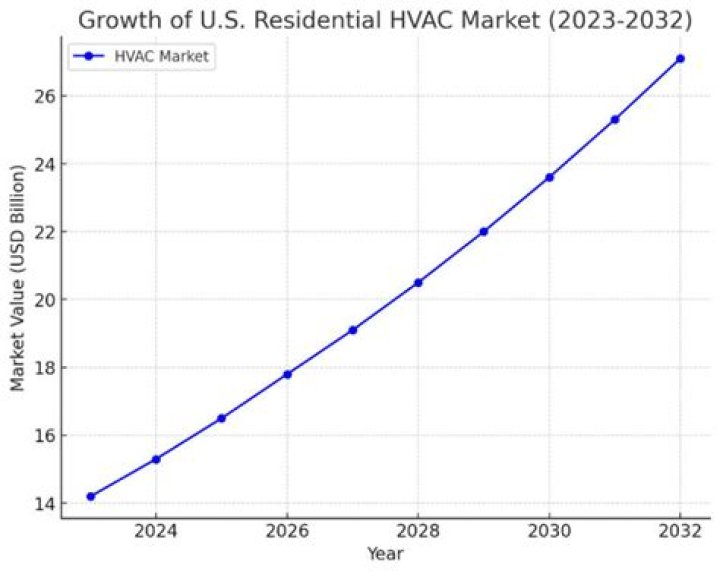 How has new technology benefited the HVAC industry?