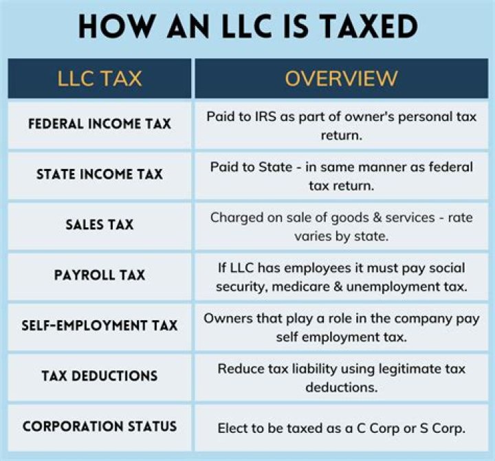 How is a LLC taxed in the IRS?