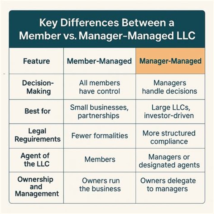 How is a member-managed LLC taxed?