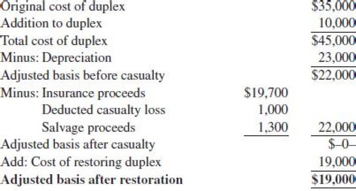 How is adjusted basis of property calculated?