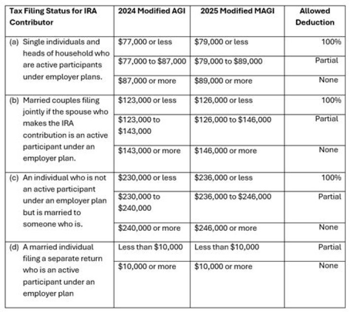 How is an individuals filing status determined?