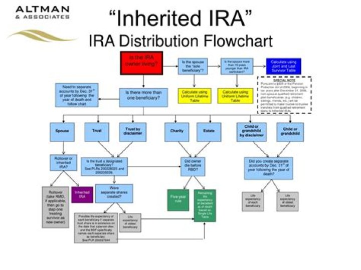 How is an IRA handled in an estate?