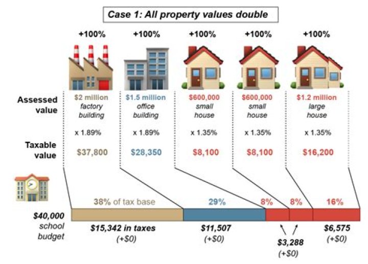 How is assessed property value calculated?