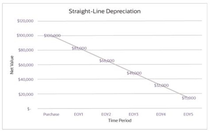 How is depreciation rate set?
