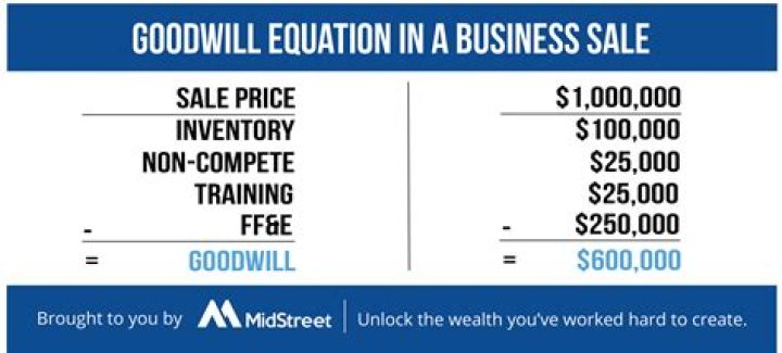 How is goodwill treated in the sale of a business?